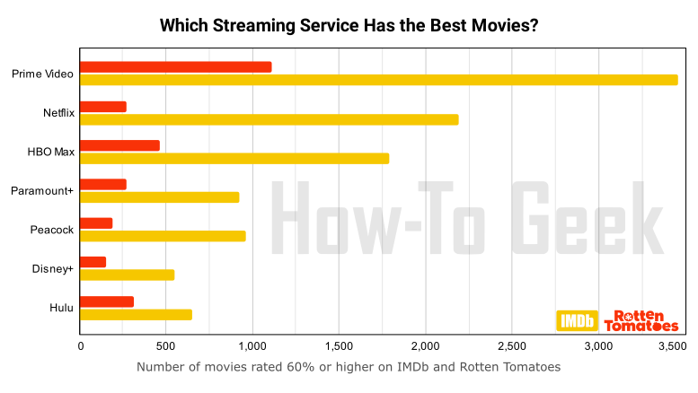 Streaming Services by Movie Ratings.