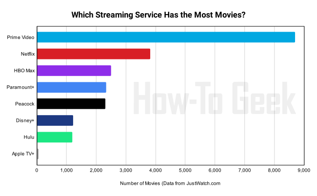 Streaming services with the most movies.