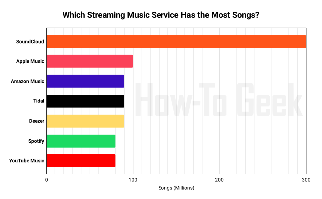 Music service song library chart.