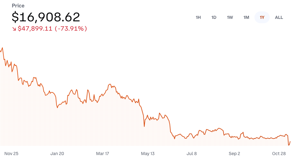 Bitcoin price graph over a 1-year period, showing a loss of $47,899.11, or -73.91%