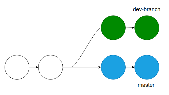 A diagram of a master branch and an unmerged branch called dev-branch