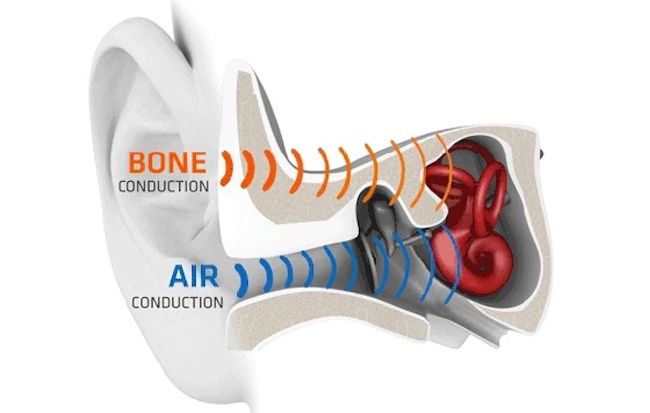 A diagram of an ear showing bone conduction bypassing the ear canal.