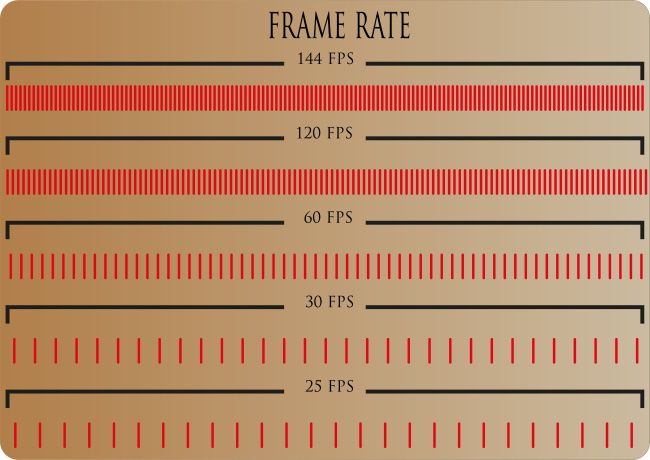 Comparing frame rates including 144 FPS, 120 FPS, 60 FPS, 30 FPS, and 25 FPS.