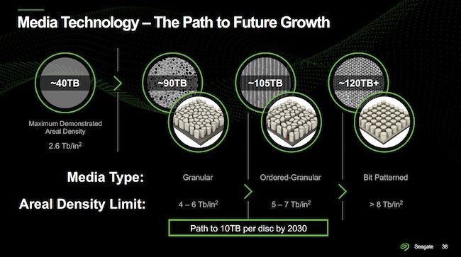 Seagate 2021 Roadmap Showing 120TB Future Drives