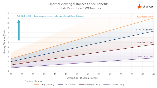 Диаграмма оптимальной дистанции просмотра