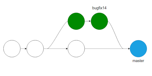 How to Use Git merge