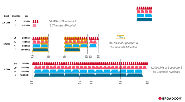 Wi-Fi 6E channels and spectrum comparison