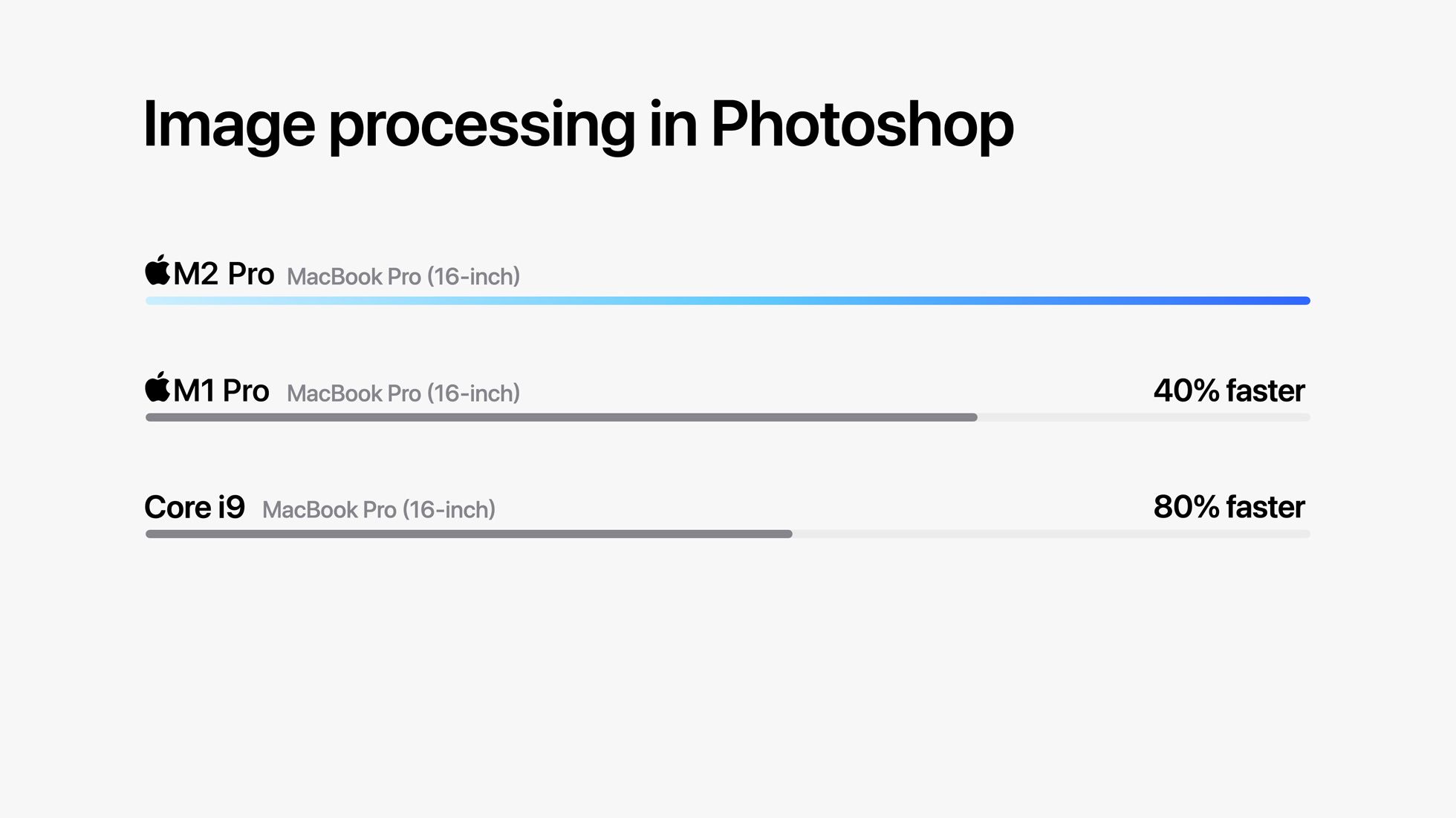 Graph showing Image processing in Photoshop performance on M2 Pro as 40% faster than M1 Pro and 80% faster than the Core i9 in the 16-inch MacBook Pro