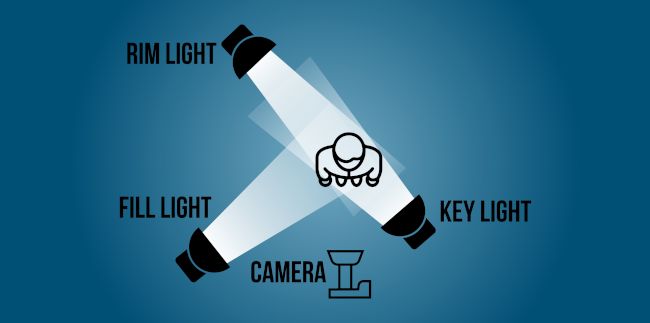 Illustration of three-point lighting used in photography.