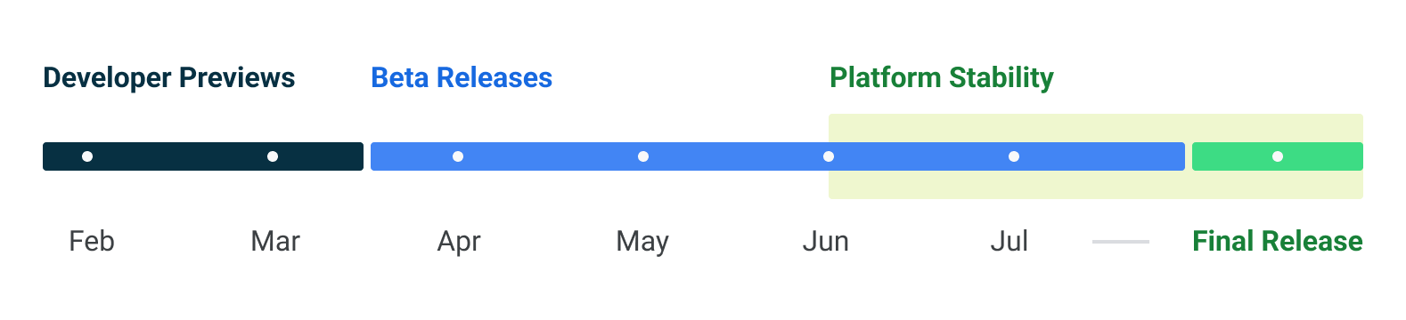 Google&rsquo;s timeline for Android 14, which aims for platform stability by June and an August launch.