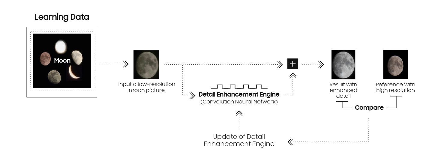 Diagram of how moon photos are enhanced with AI