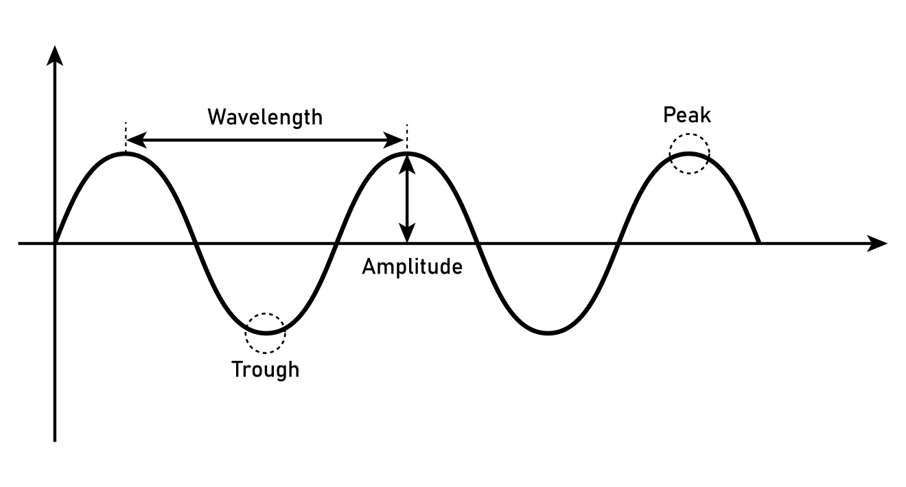 A basic diagram of a sound wave.