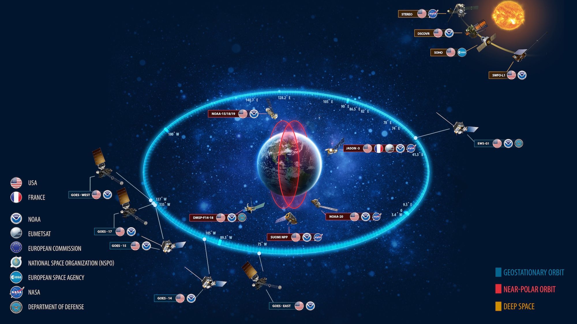 Diagram of satellites around the Earth