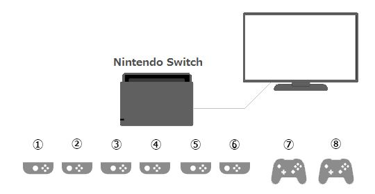 Six Joy-Cons and two Switch Pro Controllers connected to one Nintendo Switch.