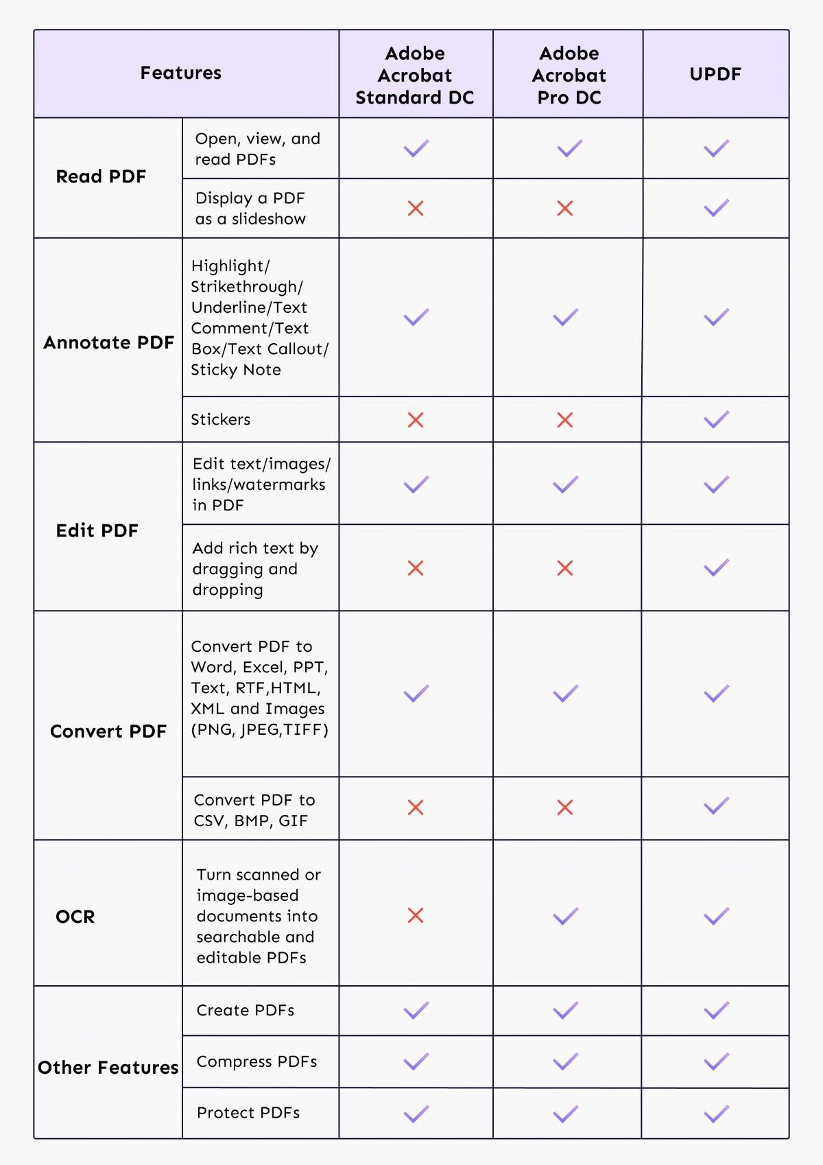 A chart detailing the differences between UPDF and Adobe
