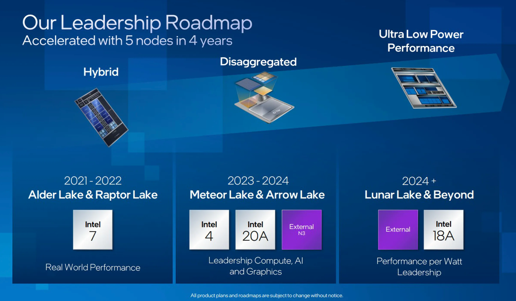 Roadmap of Intel's chip production from 2021 through 2024 and beyond