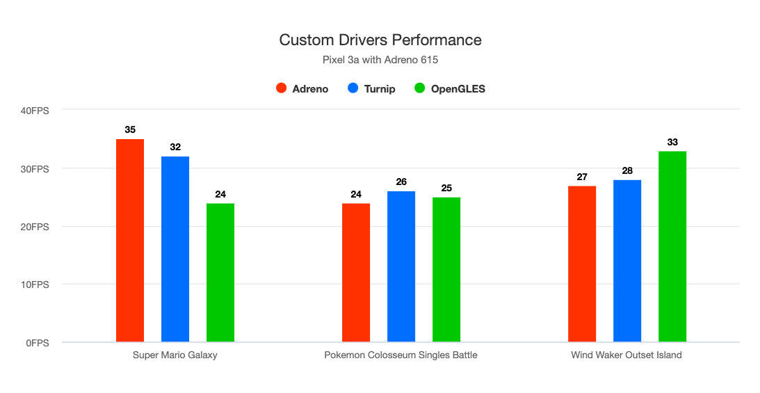 Graph showing custom driver performance on a Google Pixel 3a