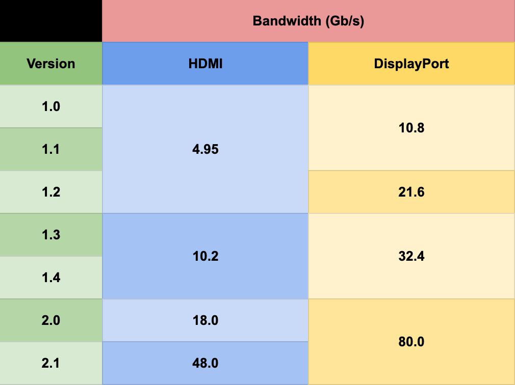 Table showing DisplayPort and HDMI standards bandwidth per version.