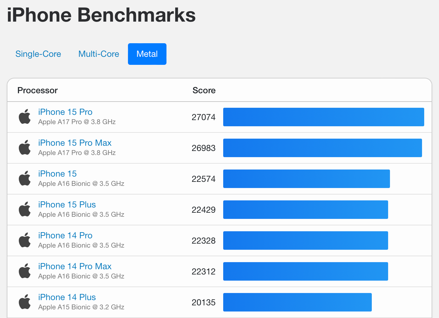 Unleashing Lightning: Unveiling the Astonishing Speed of Apple's Revolutionary A17 Chip!