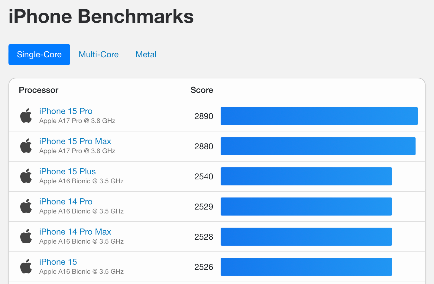Unleashing Lightning: Unveiling the Astonishing Speed of Apple's Revolutionary A17 Chip!