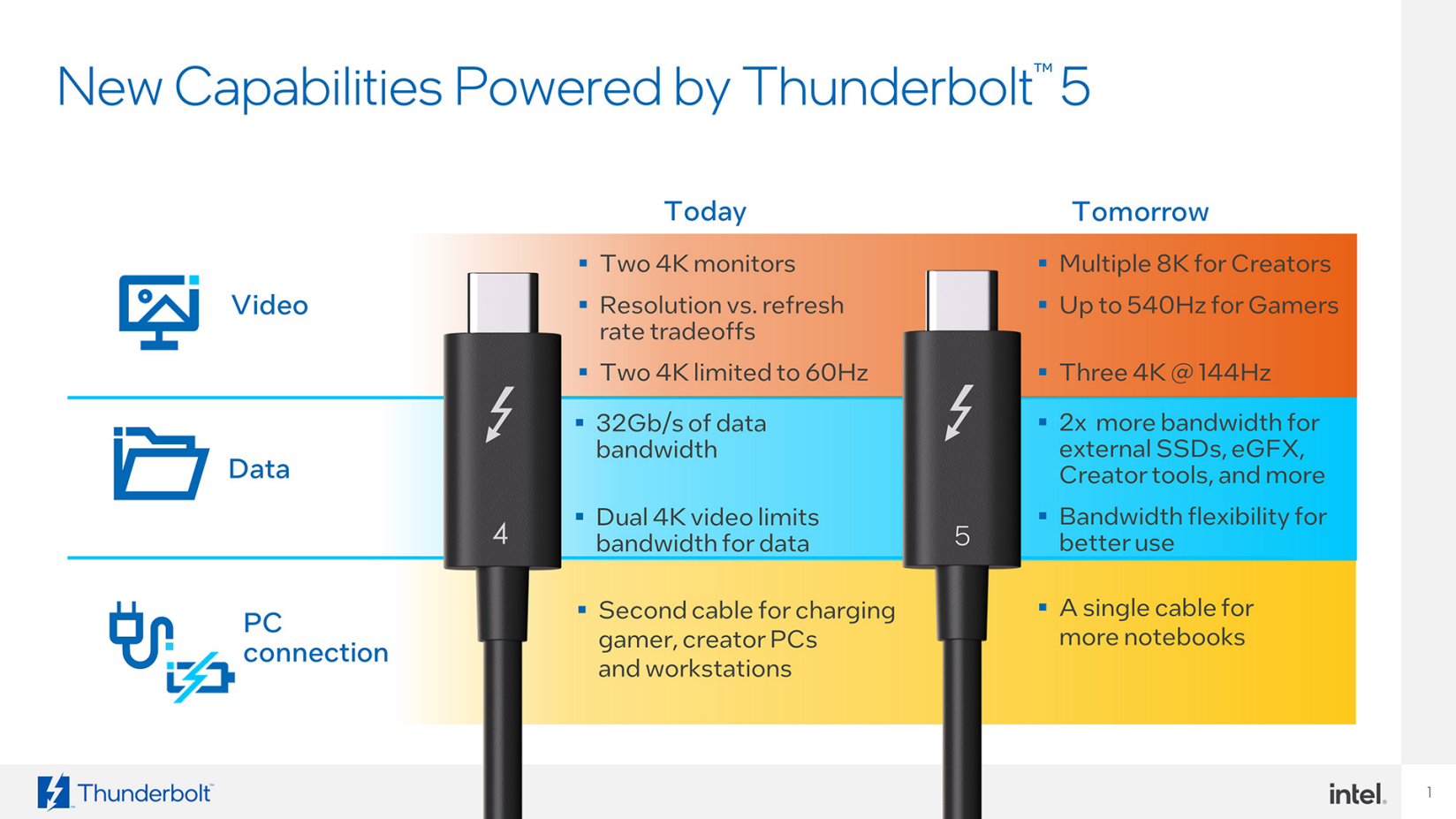 Intel Thunderbolt 5 capabilities explanation.