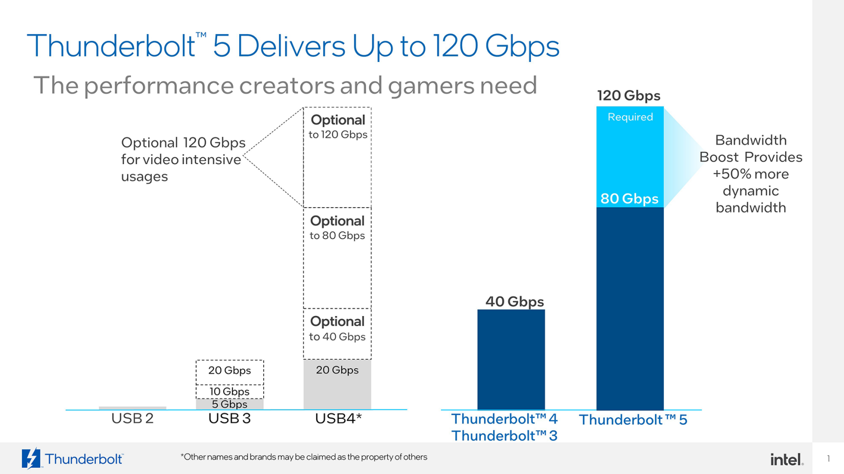 Intel Thunderbolt 5 performance graph.