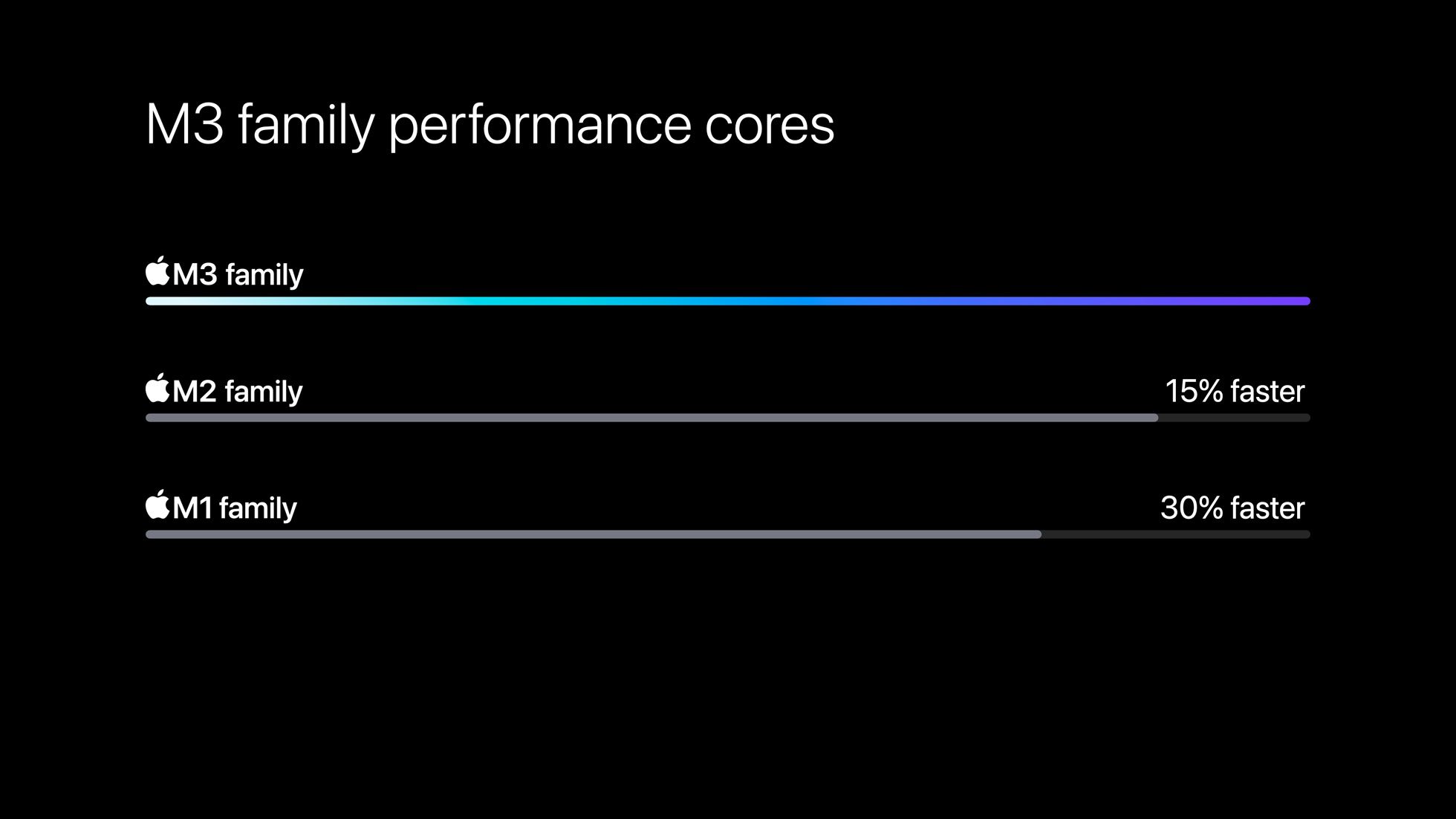 Graph showing M3 performance cores as 15% faster than M2 and 30% faster than M1