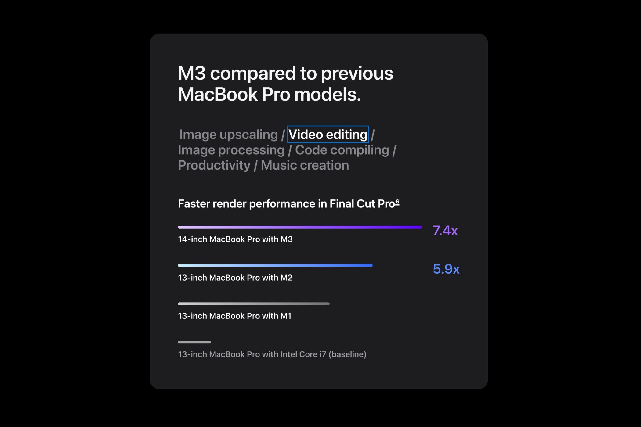 A comparison chart showcasing how fast is Apple's M3 chipset compared to older models