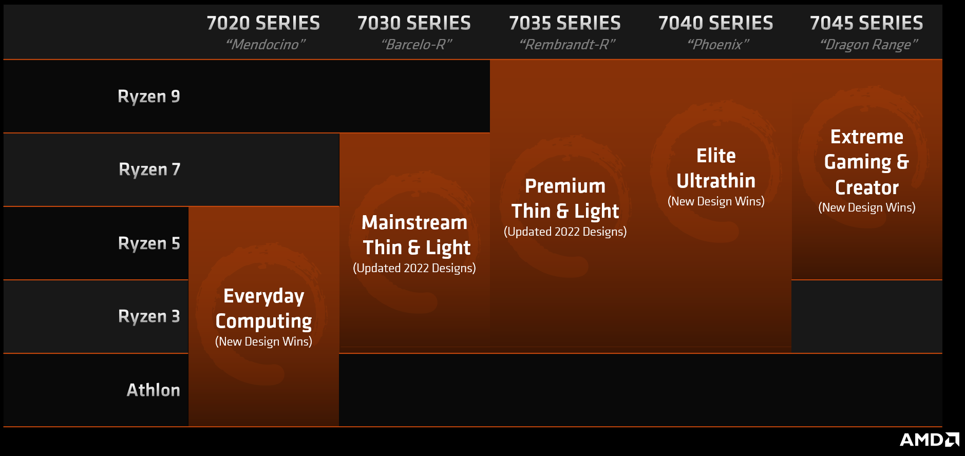 An infographic by AMD categorizes various Ryzen mobile processor series for different market segments. The 7020 series targets everyday computing, the 7030 series for mainstream thin and light laptops, the 7035 series for premium thin and light designs, the 7040 series as elite ultrathin, and the 7045 series for extreme gaming and creators, each with updated design wins.
