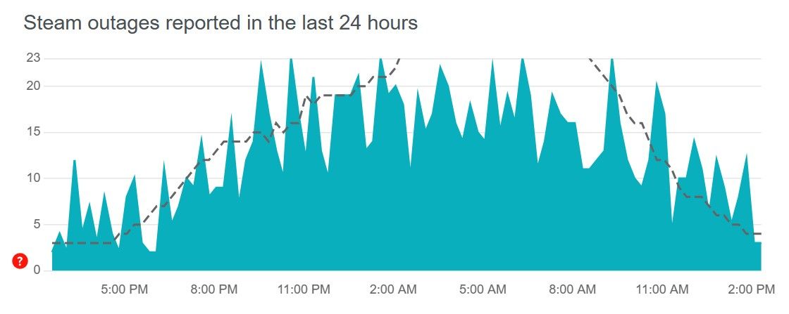 A graph showing the Steam outages recorded by Downdetector.