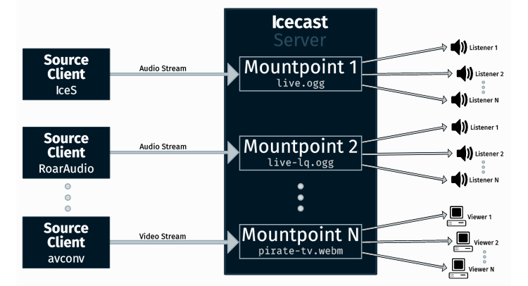 Flowchart of Icecast stream