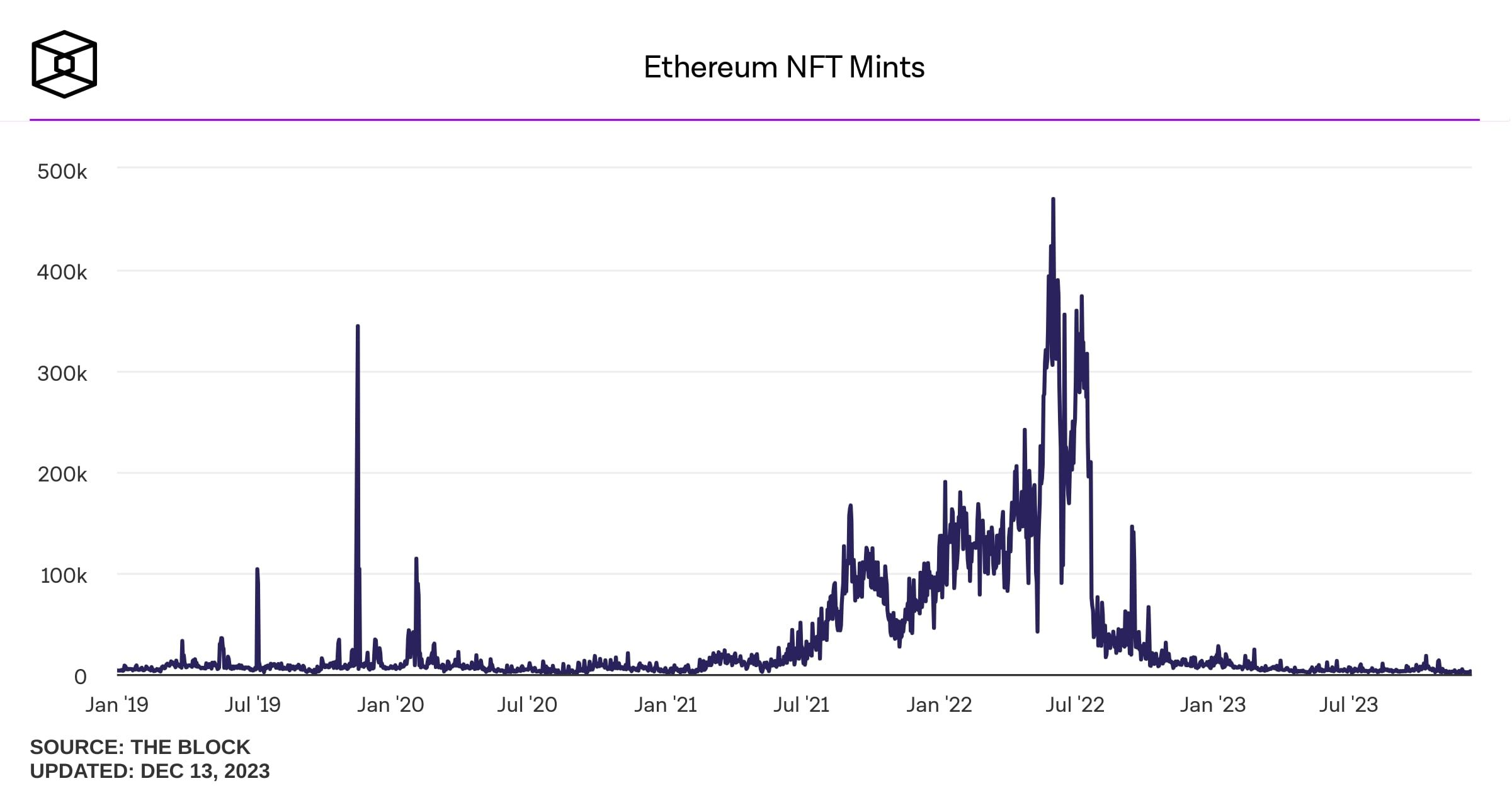 Graph of Ethereum NFT minting volume over time.