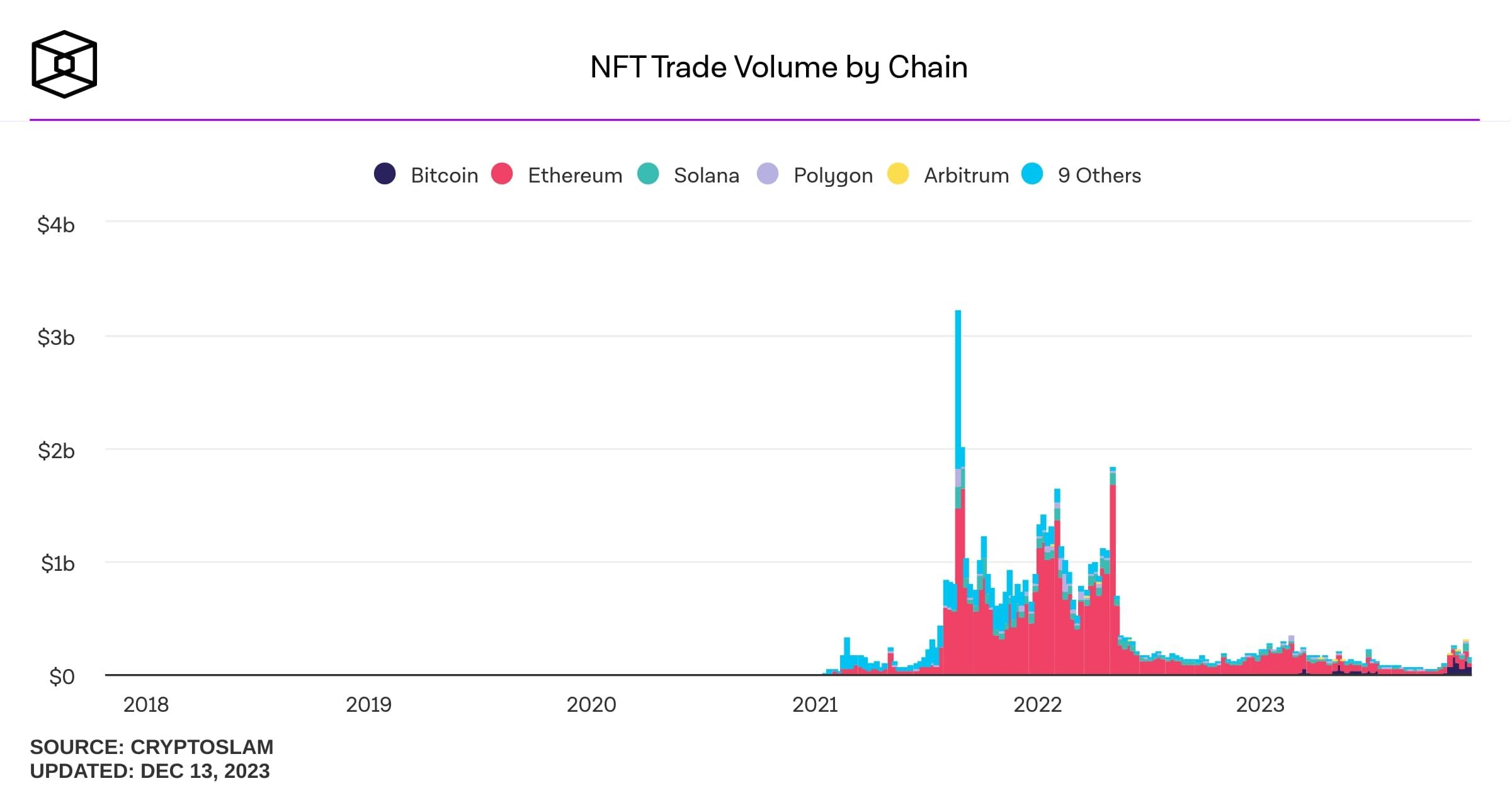 Graph of total NFT trading volume over time.
