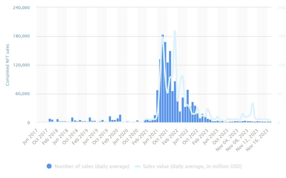 Statista graph of NFT sales over the years.