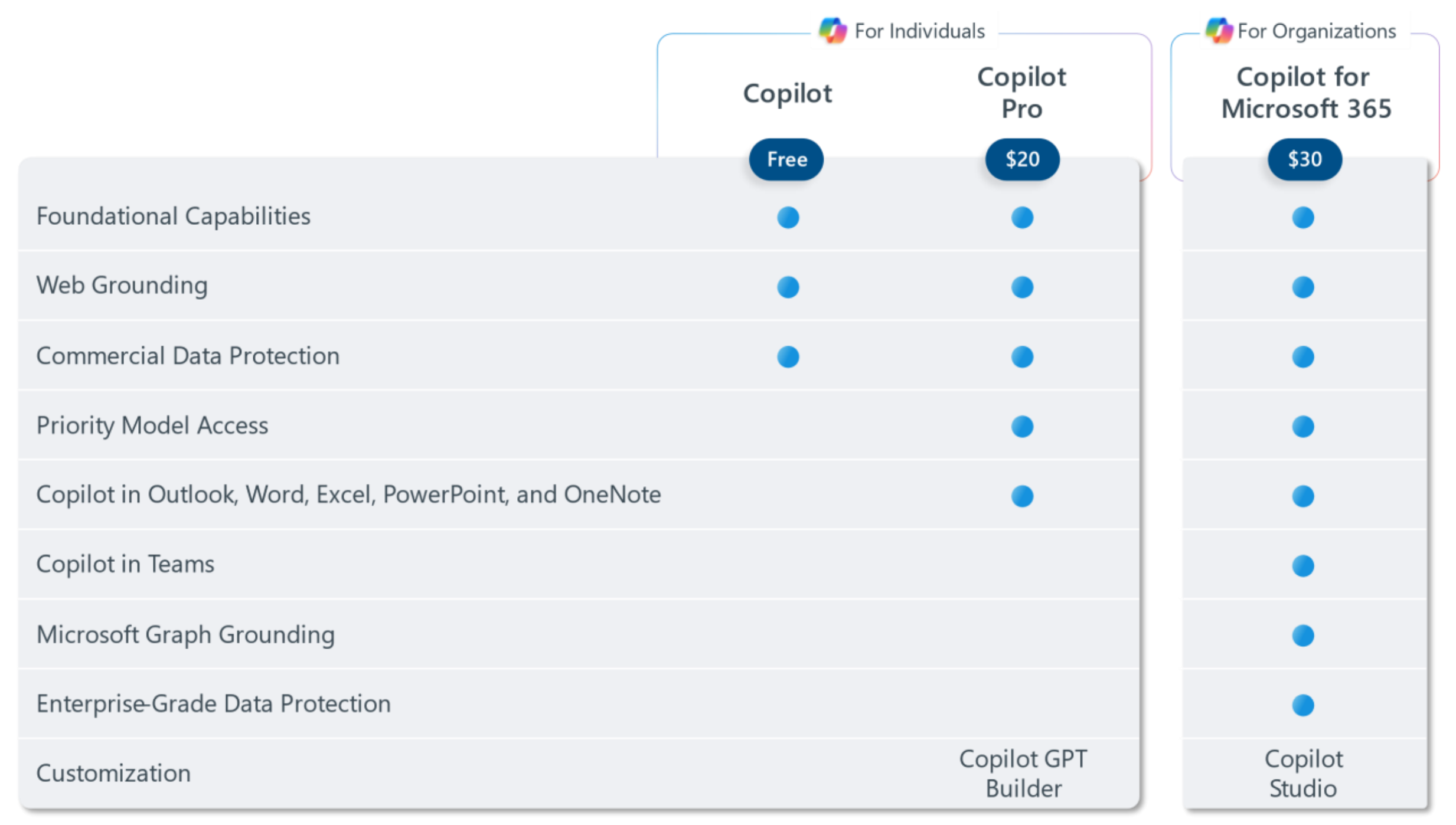 Pricing comparison chart for Copilot individual and organization plans.