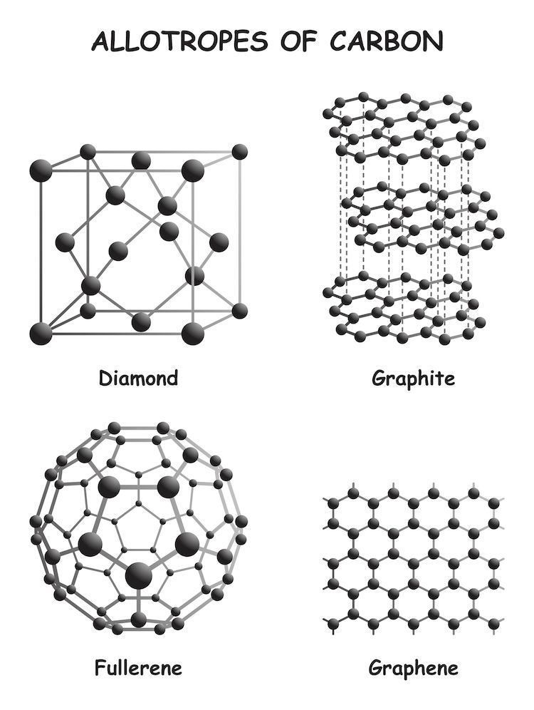 A molecular illustration of four different allotropes of carbon - diamond, graphite, fullerene, and graphene.