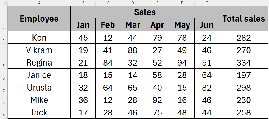 Excel sheet with a table showing seven employees, their sales for each of the first six months, and their total sales.