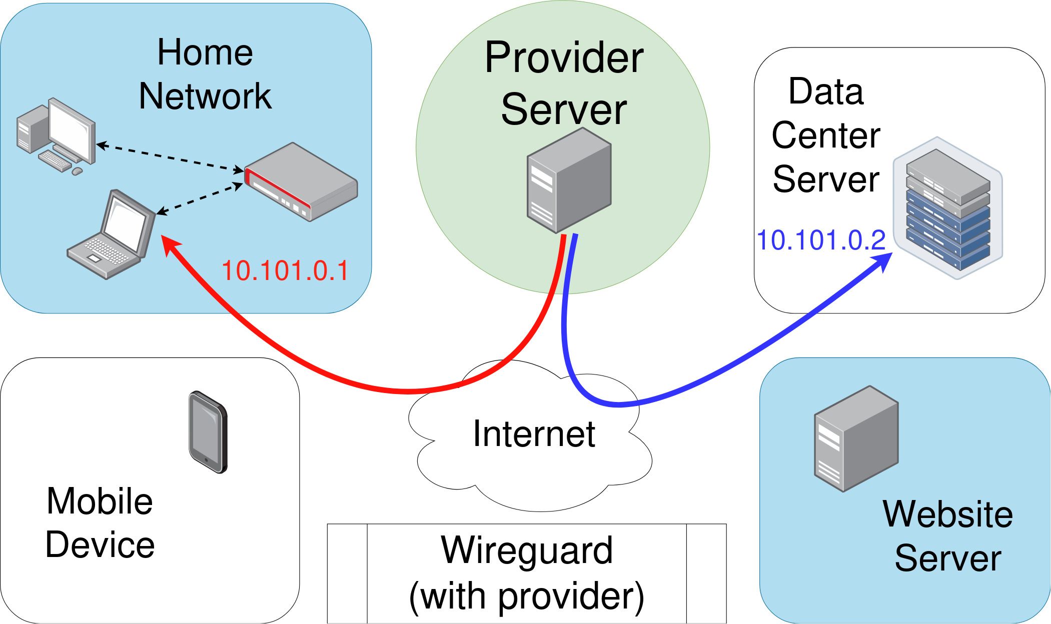 Network map depicting a Wireguard provider assigning IP addresses to two computers.