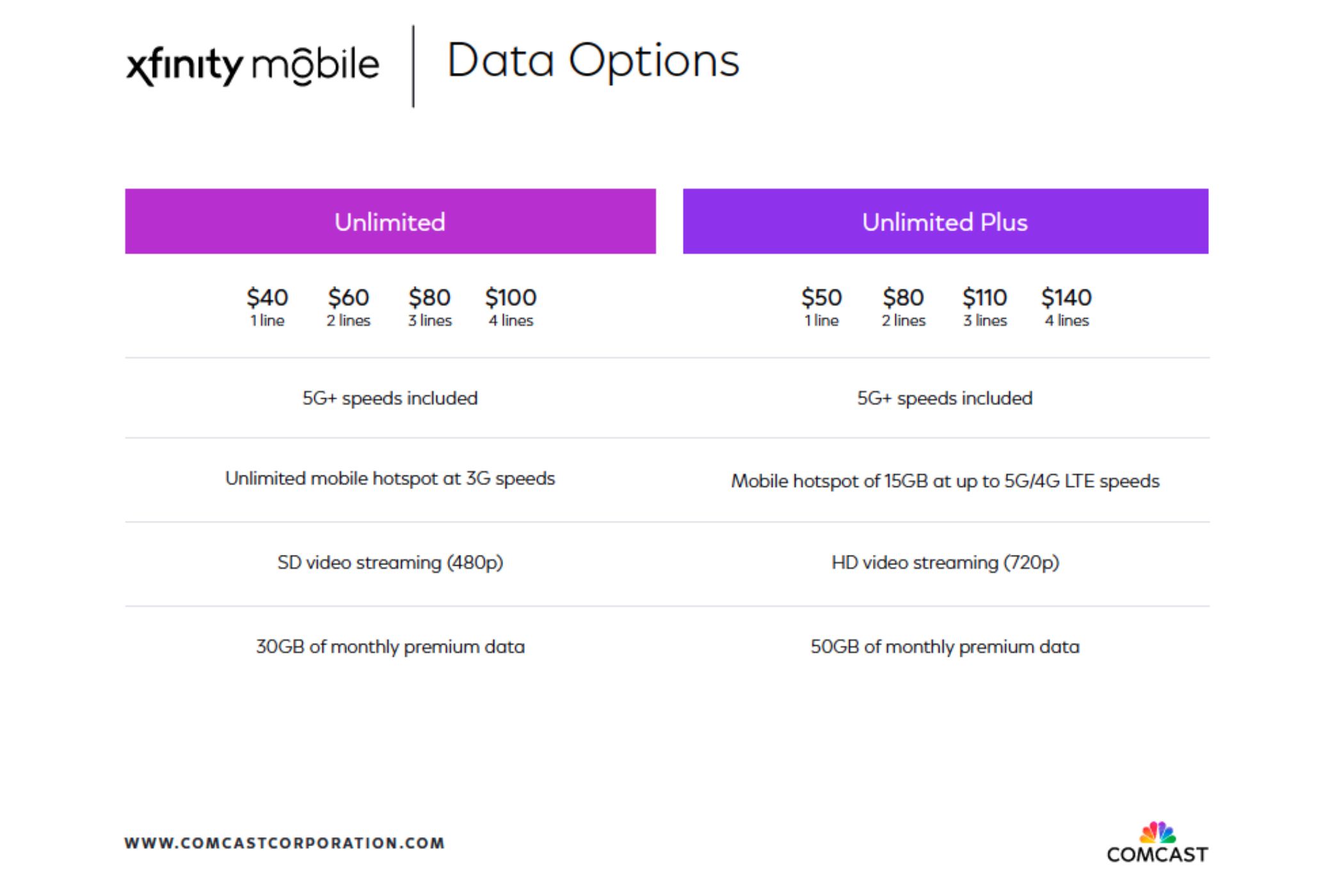 A table explaining the pricing and features for Xfinity Mobile's Unlimited and Unlimited Plus plans.
