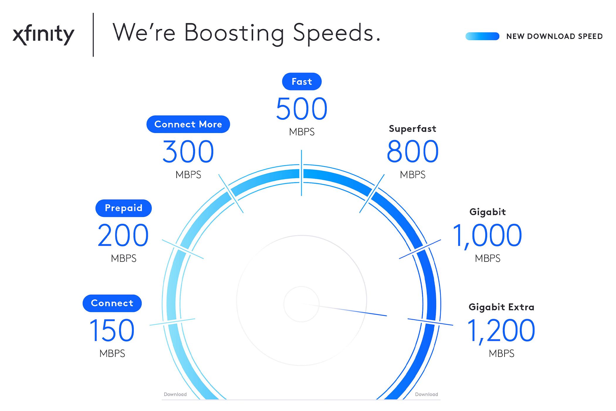 Xfinity Is Giving Free Internet Speed Upgrades To Some Customers