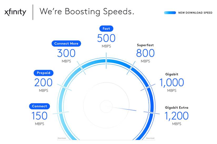 Xfinity Is Giving Free Internet Speed Upgrades to Some Customers