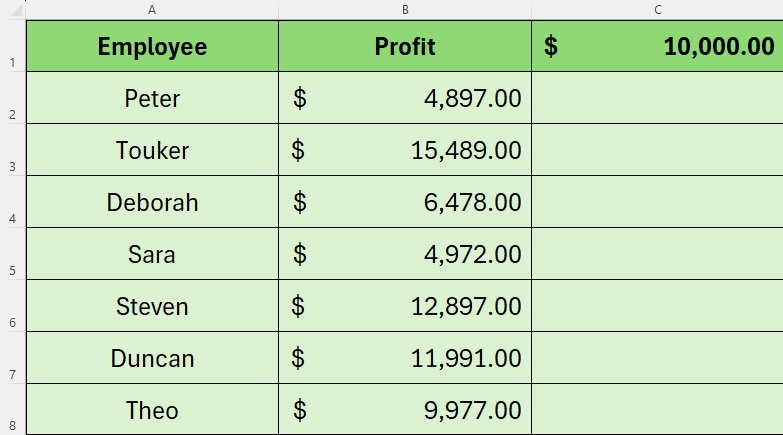 Table in Excel containing three columns. The first is employee names, the second is their profit, and the third is blank.