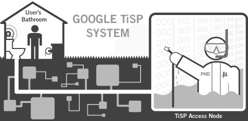 Google TiSP system diagram.