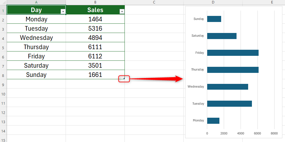 An Excel table with the table handle highlighted and an arrow showing the direction to click and drag the handle.