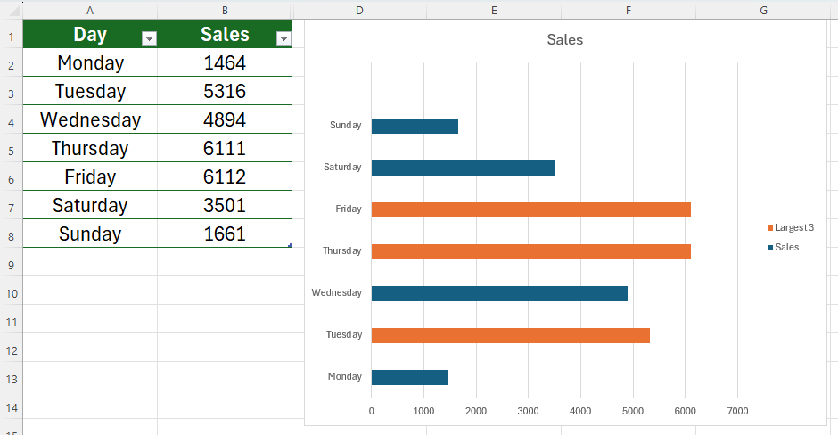 An Excel sheet with a chart whose top three values are a different color, and a table with the extra column hidden
