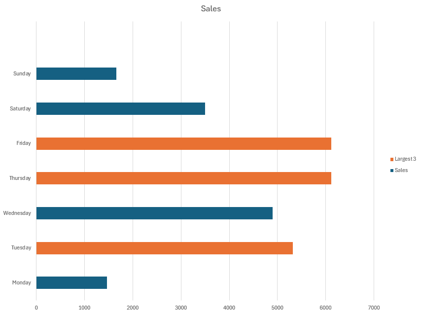 A completed sales chart with the three highest-value bars colored orange, and the remaining data bars colored blue.