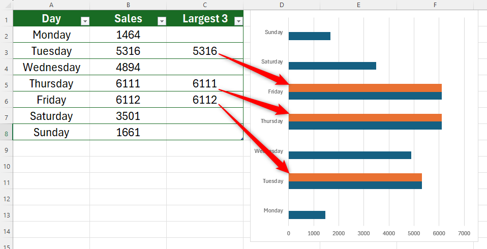An Excel chart next to a table. There are three arrows, each pointing from the new series of data in the table to its corresponding bar in the chart.
