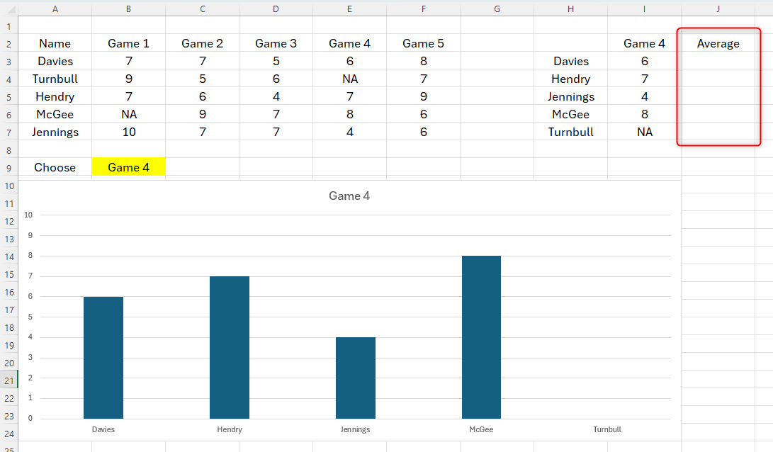 An Excel spreadsheet with two tables and a chart. Table 2 has a new column, headed 'Average.'
