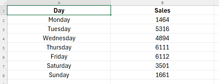 An unformatted Excel table with the day of the week in column A and number of sales in column B.
