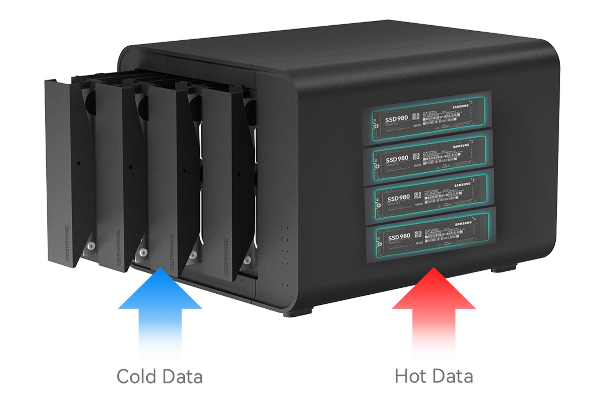 A diagram of the D8 Hybrid with HDDs labeled as &lsquo;cold&rsquo; data and SSDs labeled as &lsquo;hot&rsquo; data.